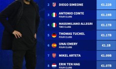 执教9年转会总投入超20亿欧元，瓜迪奥拉在曼城堪称花钱如流水