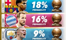 S90最新金球奖预测：姆巴佩，亚马尔&凯恩位居前三名