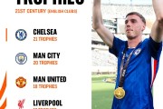 21世纪英超俱乐部奖杯数：切尔西21座最多，阿森纳仅有9座