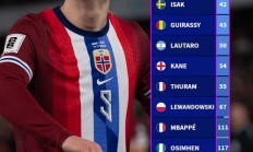 23年至今越位次数统计：哈兰德仅18次最少，C罗多达143次