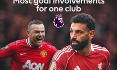 英超官方晒海报，祝贺萨拉赫达成单一俱乐部参与进球最多里程碑