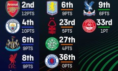 欧战表现上佳，是否联赛疲软？本赛季欧战，英超球队全面取得佳绩