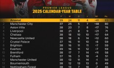 拜仁枪手巴萨罗马，分别领跑各自联赛的自然年积分榜冠军