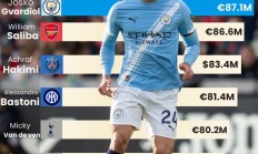 现役足坛后卫身价排名：格瓦&萨利巴排前二，均超8500万欧元