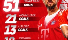 拜仁25年度队内统计：凯恩领跑进球&参赛数，奥丽塞助攻最多