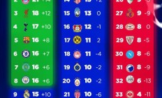 欧冠积分榜：英超5队直通淘汰赛，皇马国米巴黎征战淘汰赛附加赛