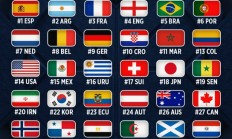 FOX统计已晋级世界杯的球队排名：前30名仅缺席意大利&丹麦