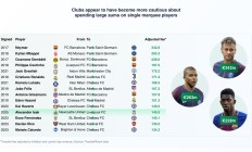 足坛转会费通胀计算：内马尔2.2亿欧放在如今约为3.42亿欧