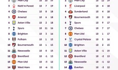 英超十轮联赛过后同期积分榜对比：去年利物浦第一，今年枪手第一