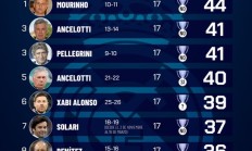 马卡报：皇马历任主帅前17轮成绩统计，阿隆索仅排名第6