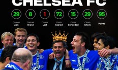 38场联赛29场零封且仅15粒失球的切尔西，算不算最强冠军？