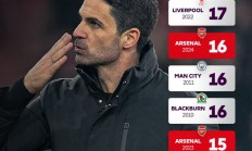 连续三年角球进球最多，阿森纳角球绝技已堪称独步天下