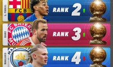 S90发布金球奖最新预测排名：姆巴佩，亚马尔&凯恩位居前三