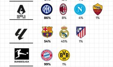 五大联赛夺冠预测：英意德法或已悬念尽失，仅西甲还尚有看点存在