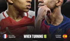 姆巴佩&亚马尔的18岁对比：亚马尔从进球到助攻完全碾压姆巴佩