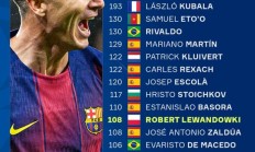 巴萨队史进球排名：梅西第一毫无悬念，莱万108球并列第13